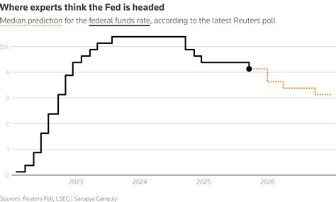 〔ロイター調査〕FRB年内あと2回利下げの公算、来年見通し大きく分かれる | ロイター