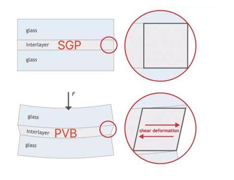 Image result for PVB Interlayer Between Glass