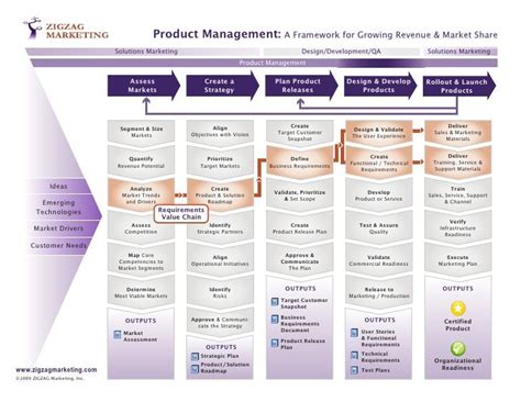 Product Management Process 的图像结果