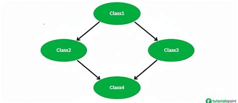 Image result for Multiple Inheritance Diamond Problem Python