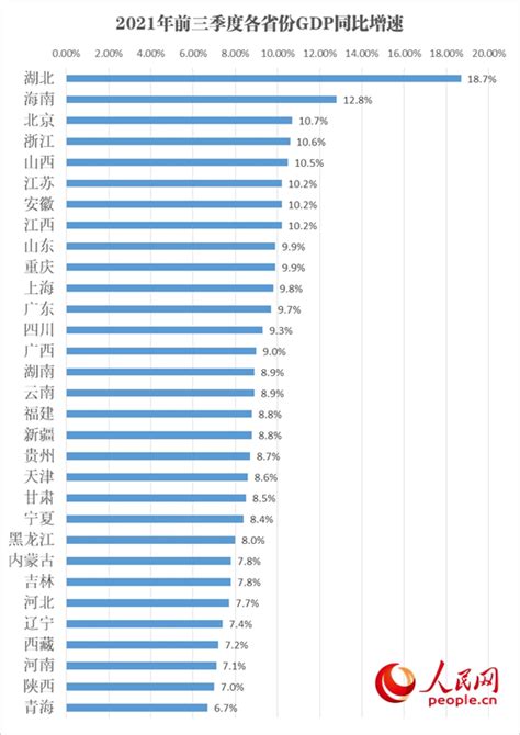 31省份三季度GDP数据全部出炉 韧性活力持续显现--经济·科技--人民网