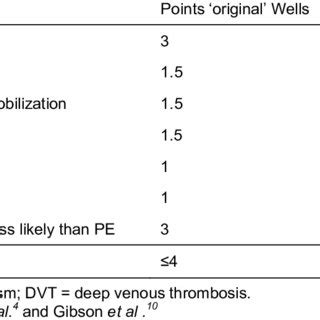 Image result for Wells Score