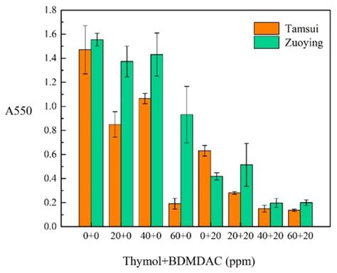 Antimicrobial and Anticorrosion Activity of a Novel Composite Biocide ...