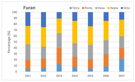 A Comprehensive Evaluation of Dioxins and Furans Occurrence in River ...