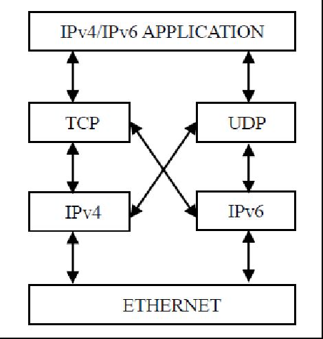Image result for Dual Network Stack vs Single Stack