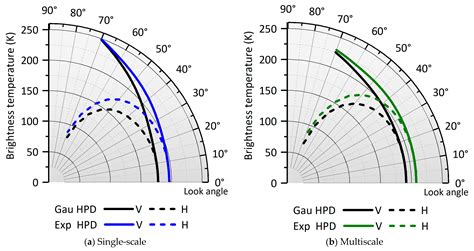 Disturbing Variability in Microwave Emission from a Non-Gaussian ...