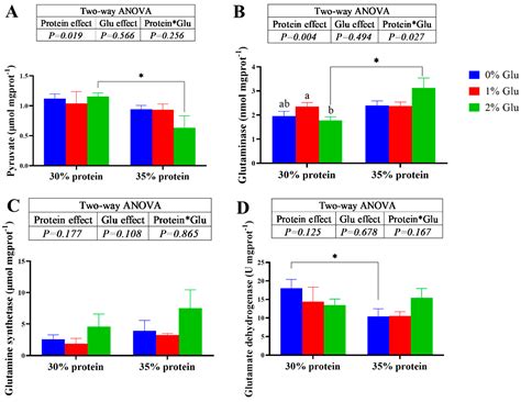 Effects of Dietary Glutamate on the Growth Performance and Antioxidant ...