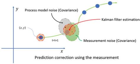 Visual Servoing and Kalman Filter Applied to Parallel Manipulator 3-RRR