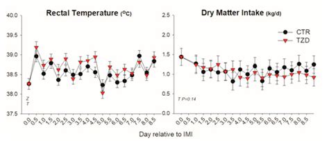 2,4-Thiazolidinedione in Well-Fed Lactating Dairy Goats: II. Response ...