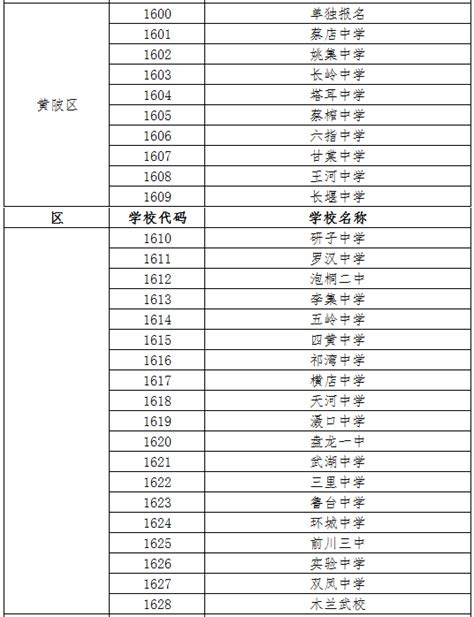 2019年武汉黄陂区初中毕业学校代码表 - 米粒妈咪