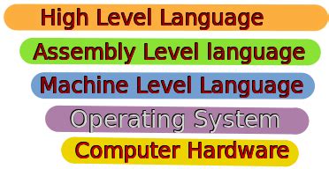 Image result for Levels of Programming Languages