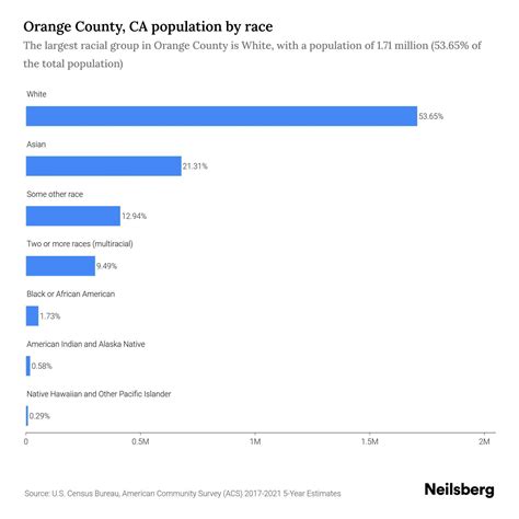 Orange County, CA Population by Race & Ethnicity - 2023 | Neilsberg