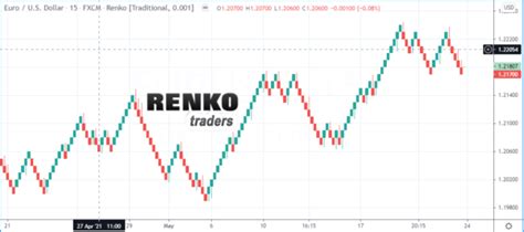 Image result for Renko Trading Using EMA