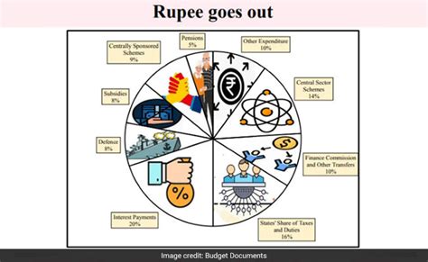 Budget 2021: सरकार ने दिया 'पूरा हिसाब', जानिए सरकारी खजाने में कहां से ...