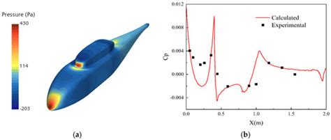 Flight Dynamics Modeling and Verification for a Novel Compound ...