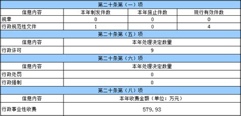 哈尔滨市水务局2022年政府信息公开工作年度报告 - 哈尔滨市人民政府