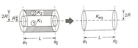 A cylinder of radius R made of a material of thermal conductivity `K_1 ...