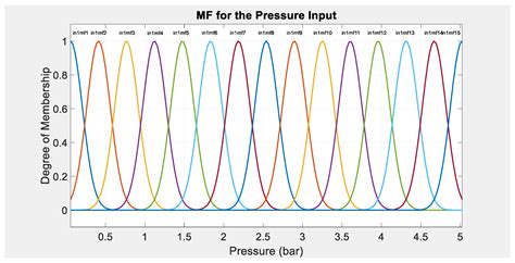 Hysteresis Modeling of a PAM System Using ANFIS