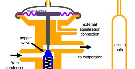 Image result for Expansion Valve Animation