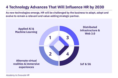 2030 Technology Trends 的图像结果