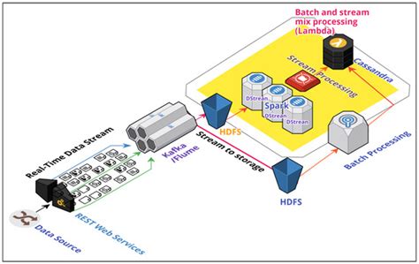 Multi-Agent Big-Data Lambda Architecture Model for E-Commerce Analytics