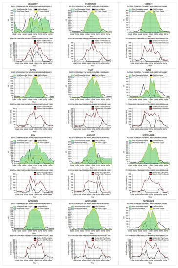 Techno-Economic Analysis and Optimisation of Campus Grid-Connected ...