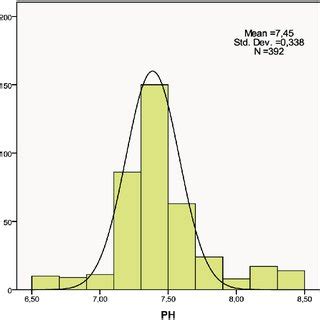 Image result for Fitting of Normal Distribution