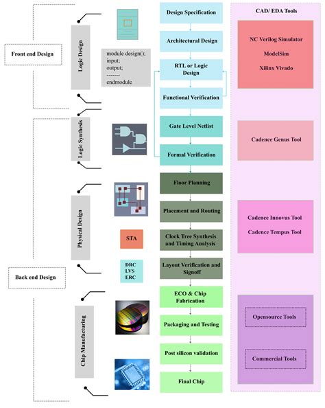 Image result for Input and Output of ASIC Design Flow