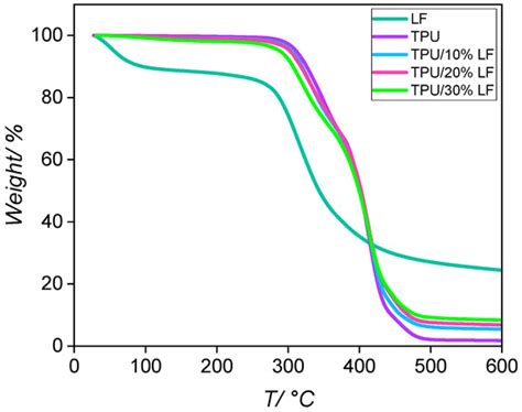 The Thermal and Mechanical Performance of Leather Waste-Filled Bio ...