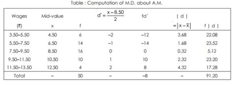 Mean Deviation - Measures of Dispersion, Business Mathematics and ...