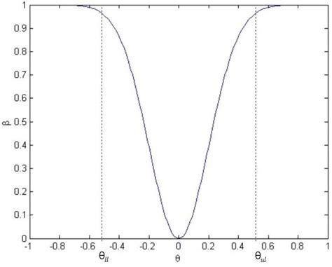 Image result for Power Function Labelled