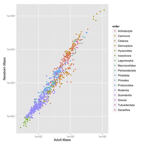 Adult vs Newborn Size 1 · Data Science for Agriculture