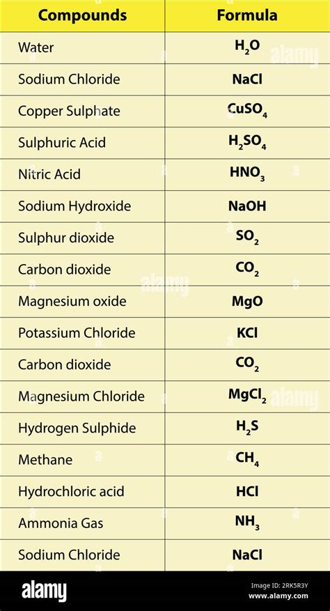 Image result for Chemical Formula Basics