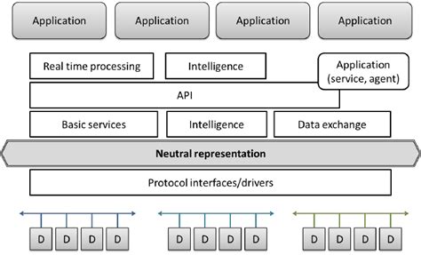 Image result for Open API Architecture