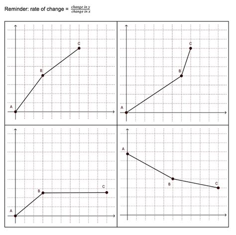 Image result for Rate of Change Graph