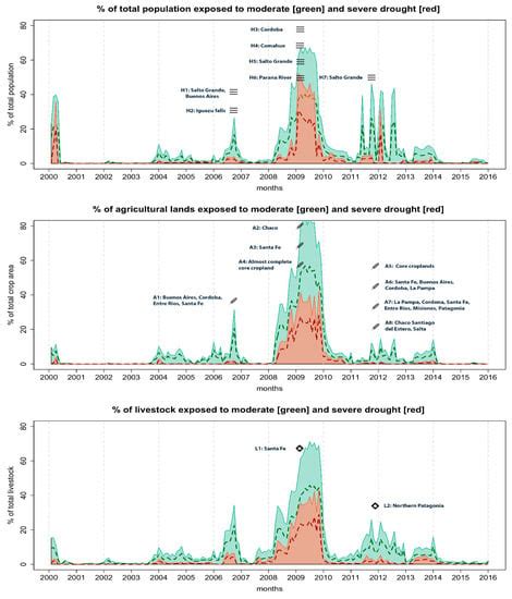 Dynamics of Socioeconomic Exposure, Vulnerability and Impacts of Recent ...