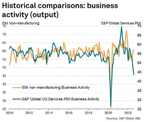 S&P Global and ISM service sector surveys compared | S&P Global