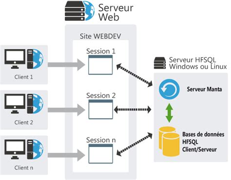 Image result for Programmation Client/Serveur Expliquer