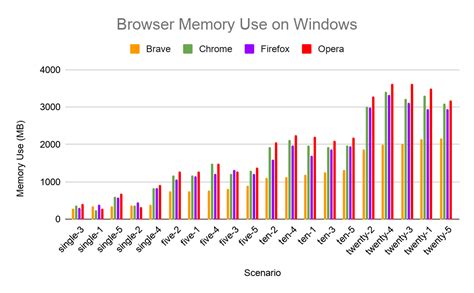 Image result for Most Memory Efficient Browser