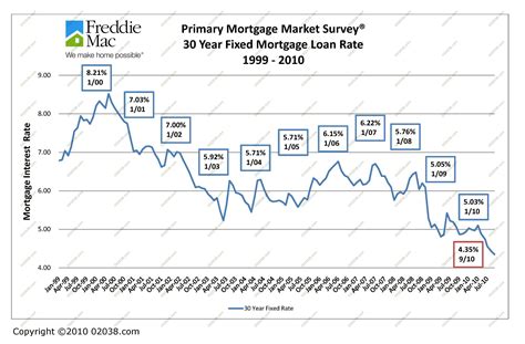 Va Mortgages: Todays Va Mortgage Rates Wells Fargo