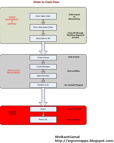 Image result for Complete O2C Cycle