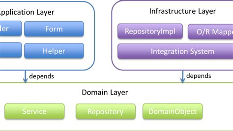 Principles patterns and practices of domain driven design - passagun