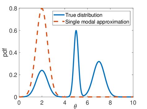 Image result for Understanding Modal Mixture
