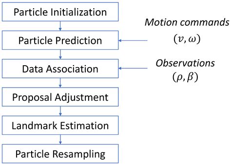 Context-Adaptable Deployment of FastSLAM 2.0 on Graphic Processing Unit ...
