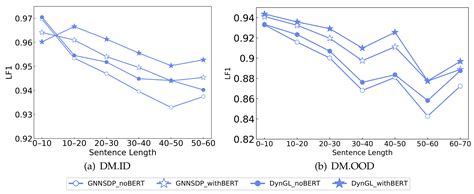 Dynamic Graph Learing 的图像结果