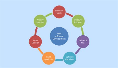 What is Lean Software Development ? - Acodez IT Solutions