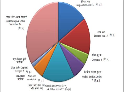 Union Budget 2023: कहां से सरकार जुटाएगी पैसे! जानिए कहां करेगी खर्च ...