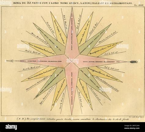 Rose of the 32 winds with their Greek, Latin, Italian and transmontane ...