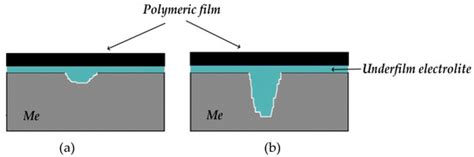 Specifics and Methods of Inhibiting the Underfilm Corrosion of Carbon Steel