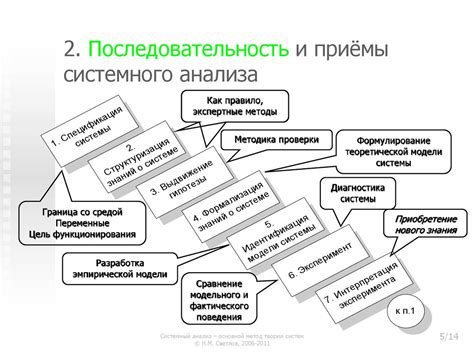 Системный анализ – основной метод теории систем - презентация онлайн